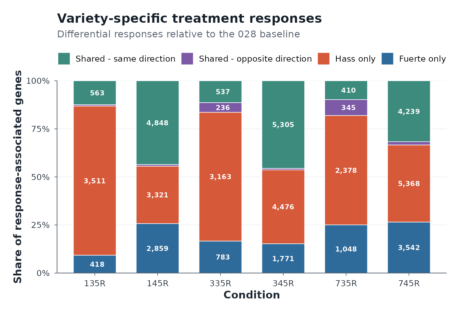 Response overlap composition