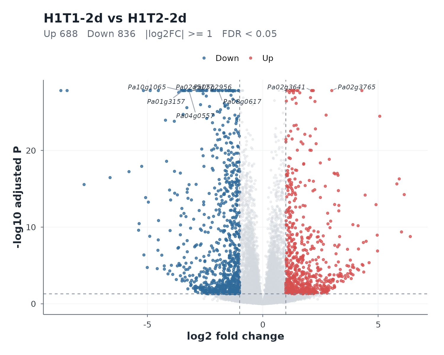 H1T1-2d vs H1T2-2d — volcano plot