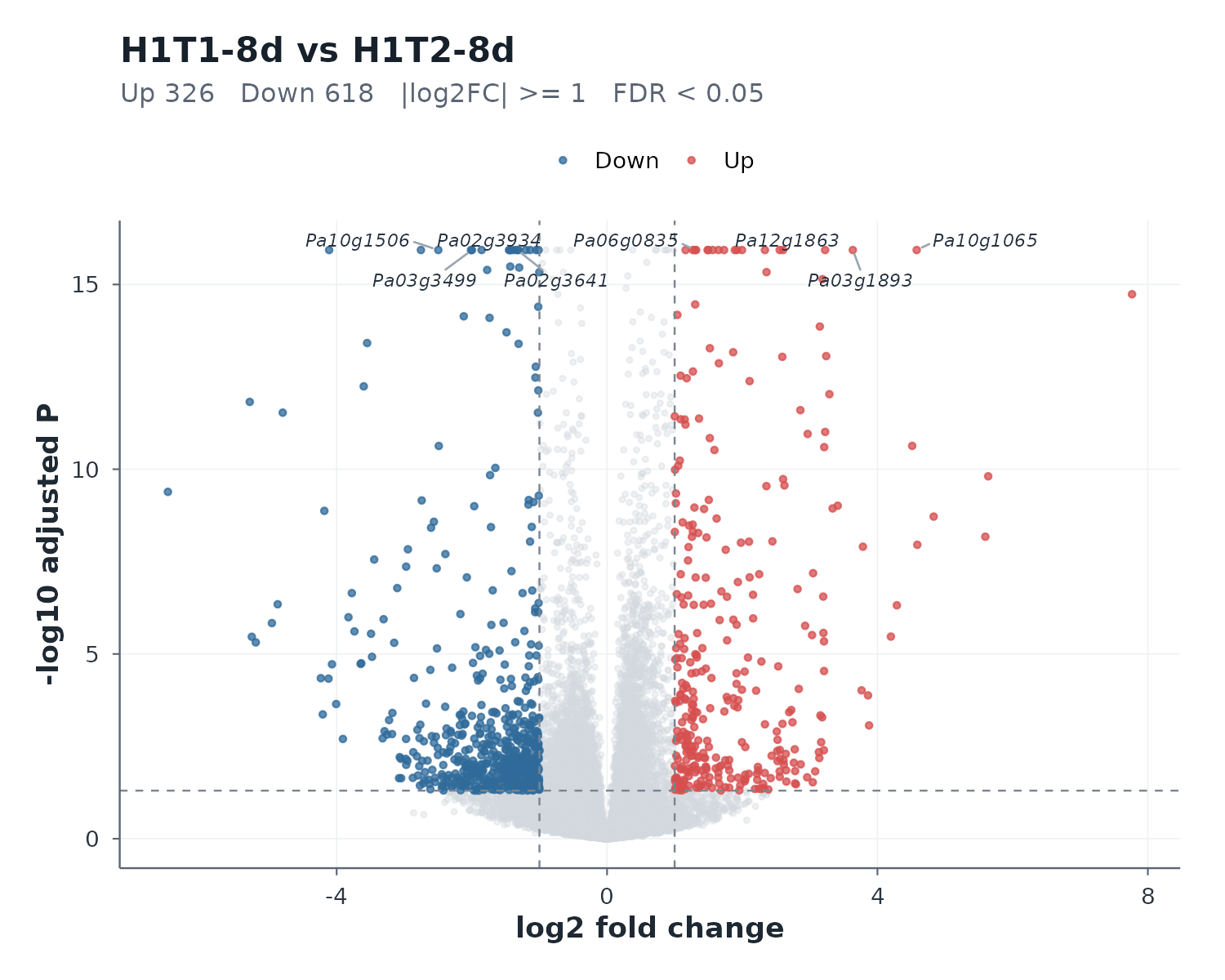 H1T1-8d vs H1T2-8d — volcano plot