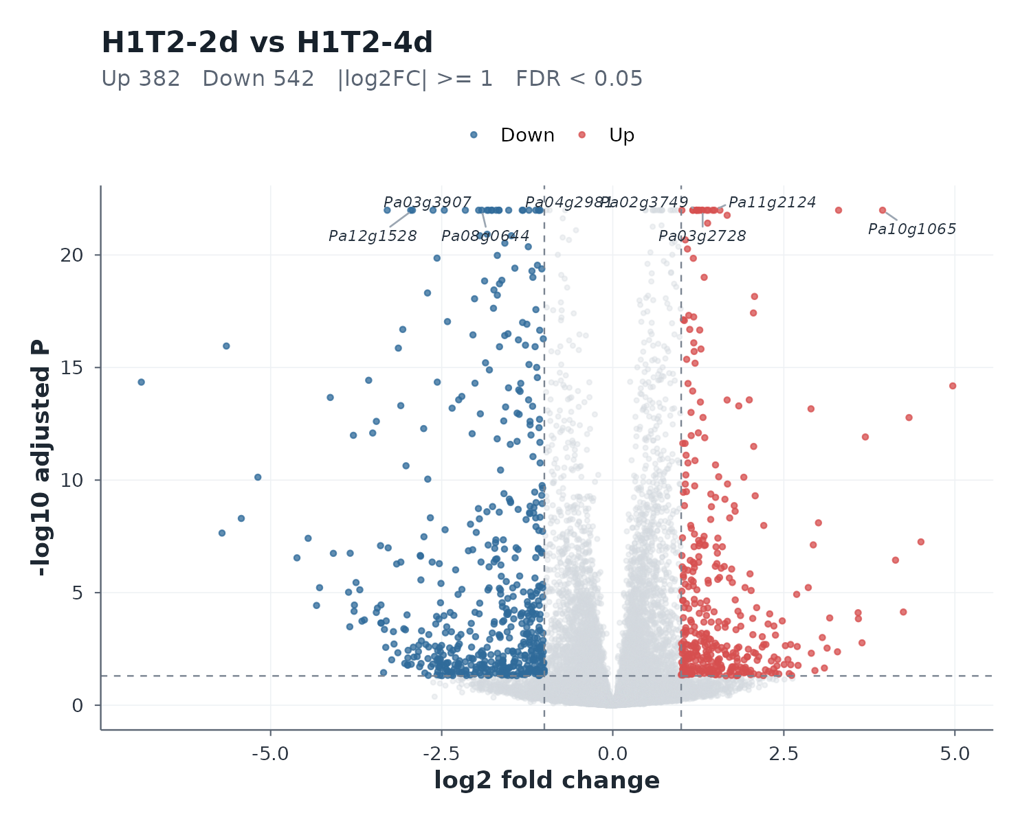H1T2-2d vs H1T2-4d — volcano plot