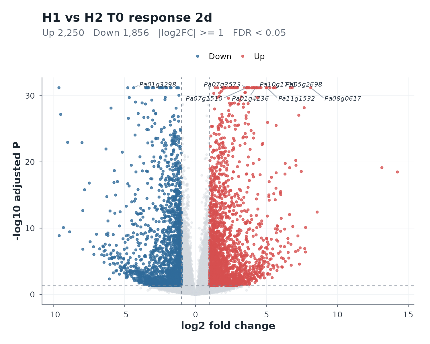H1 vs H2 T0 response 2d — volcano plot