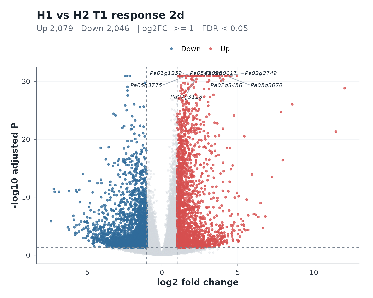 H1 vs H2 T1 response 2d — volcano plot