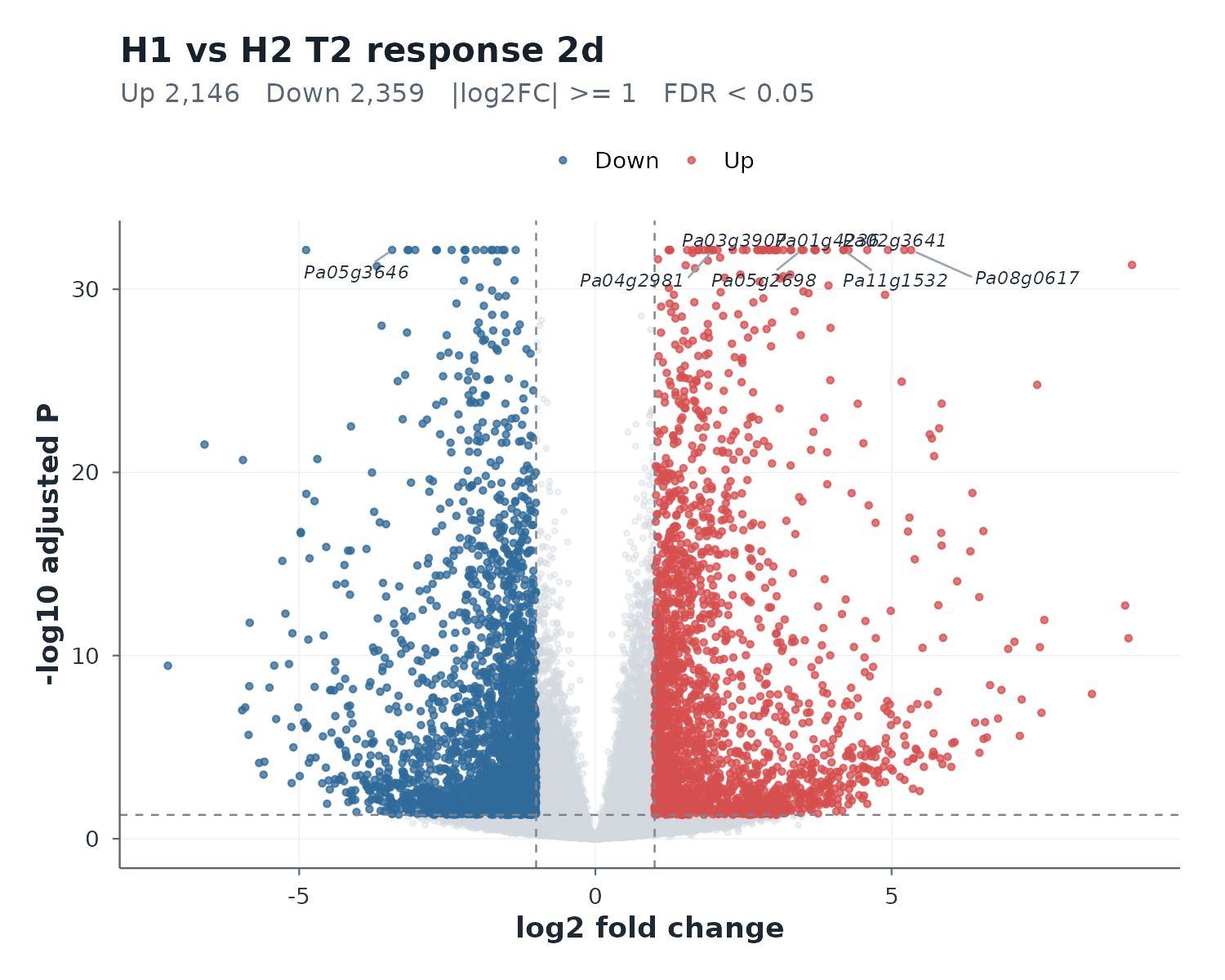 H1 vs H2 T2 response 2d — volcano plot