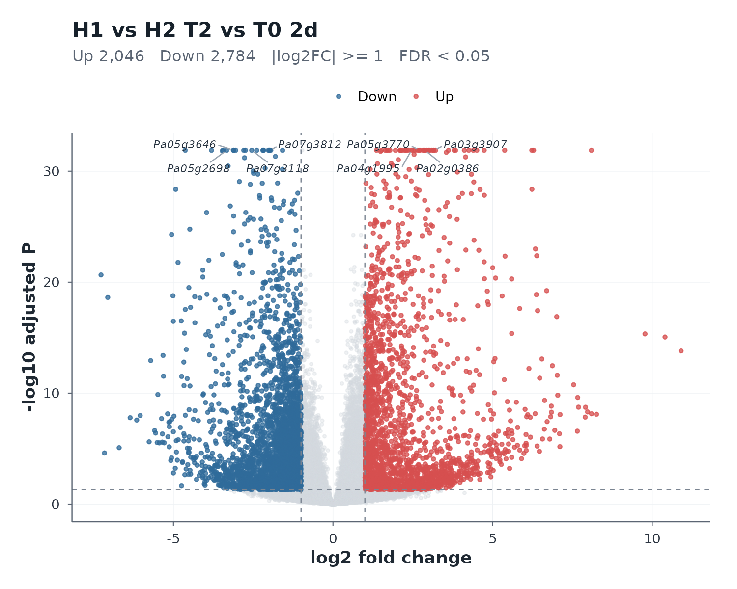 H1 vs H2 T2 vs T0 2d — volcano plot