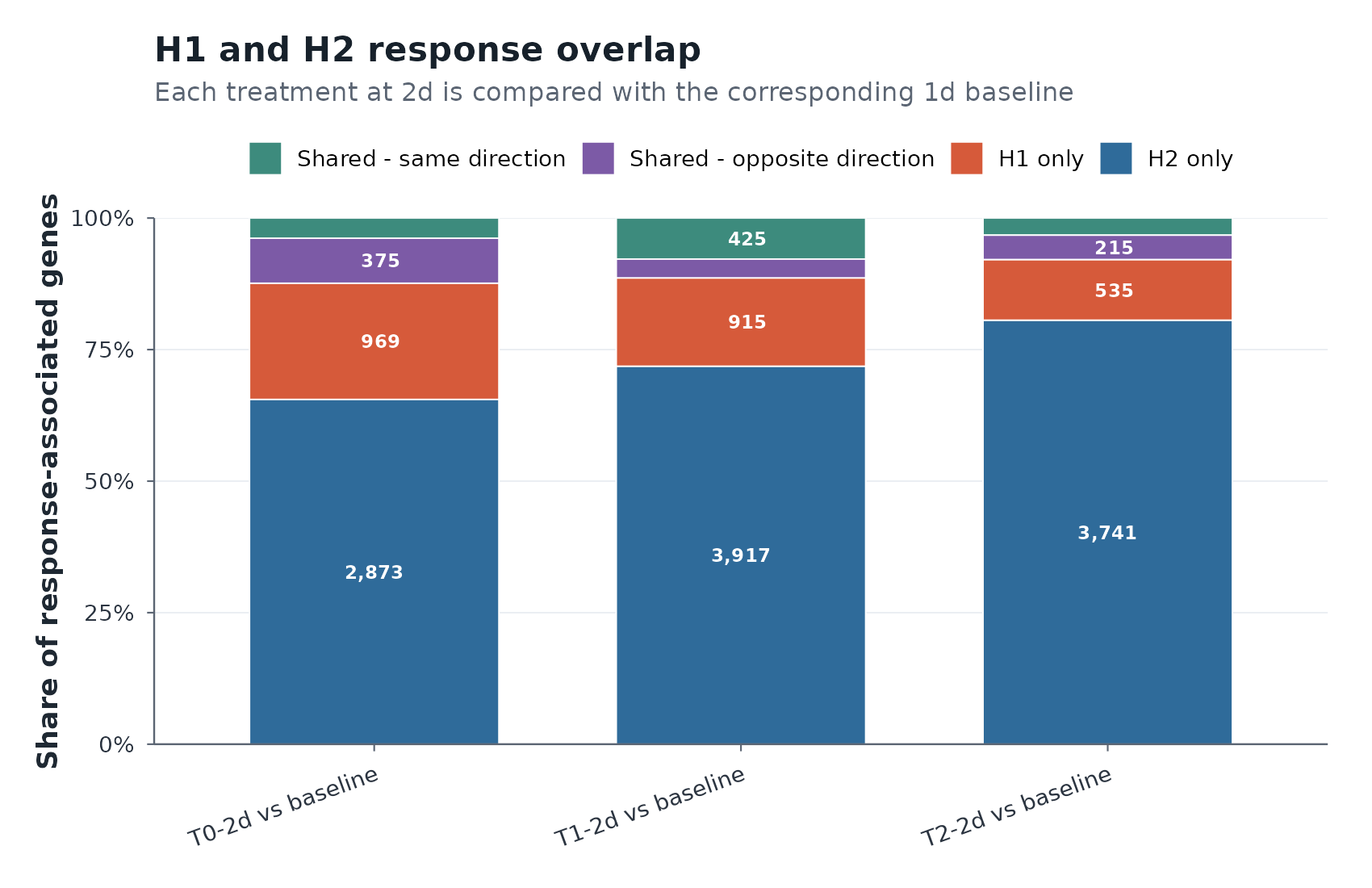 H1 H2 response overlap