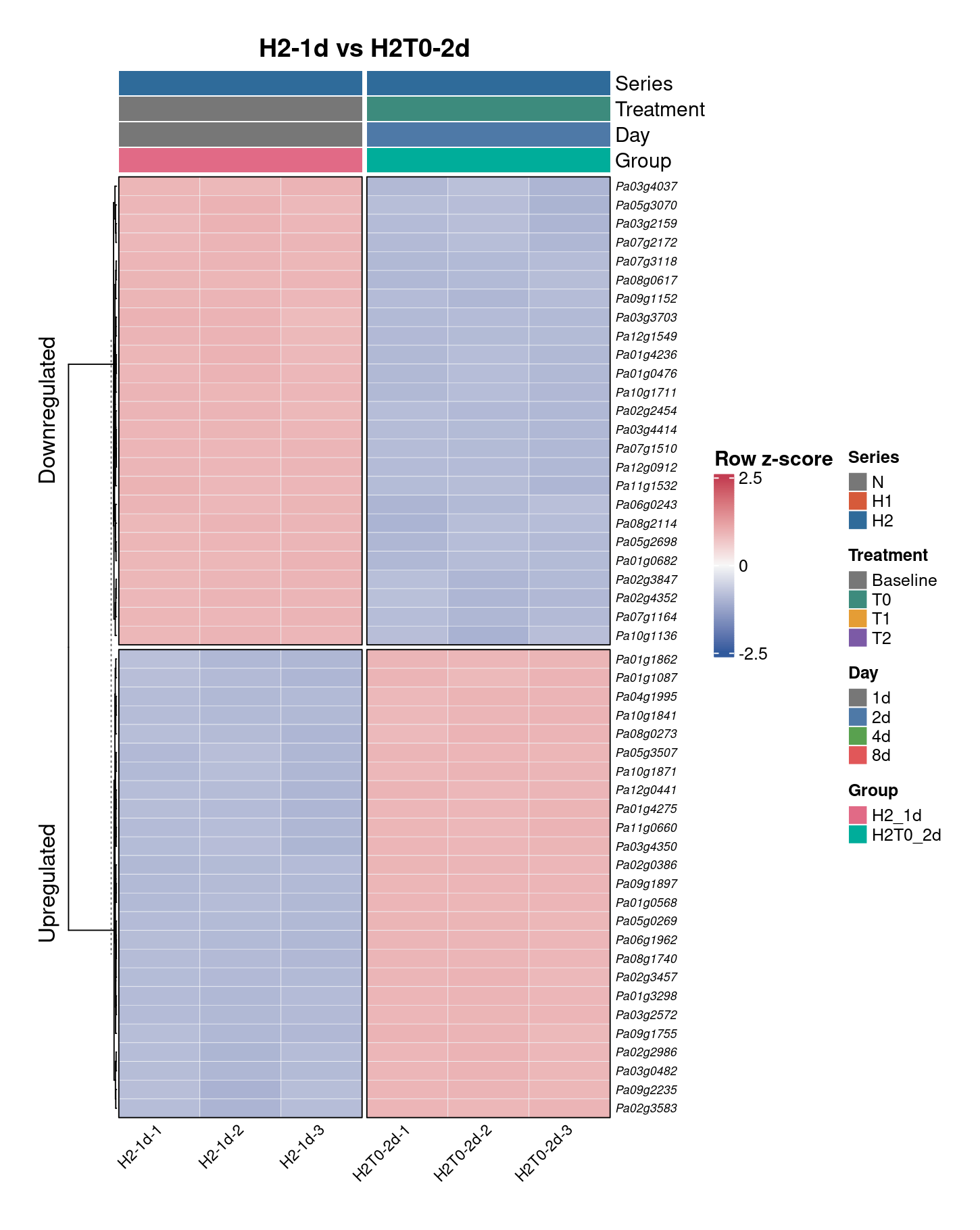 H2-1d vs H2T0-2d — top DEG heatmap