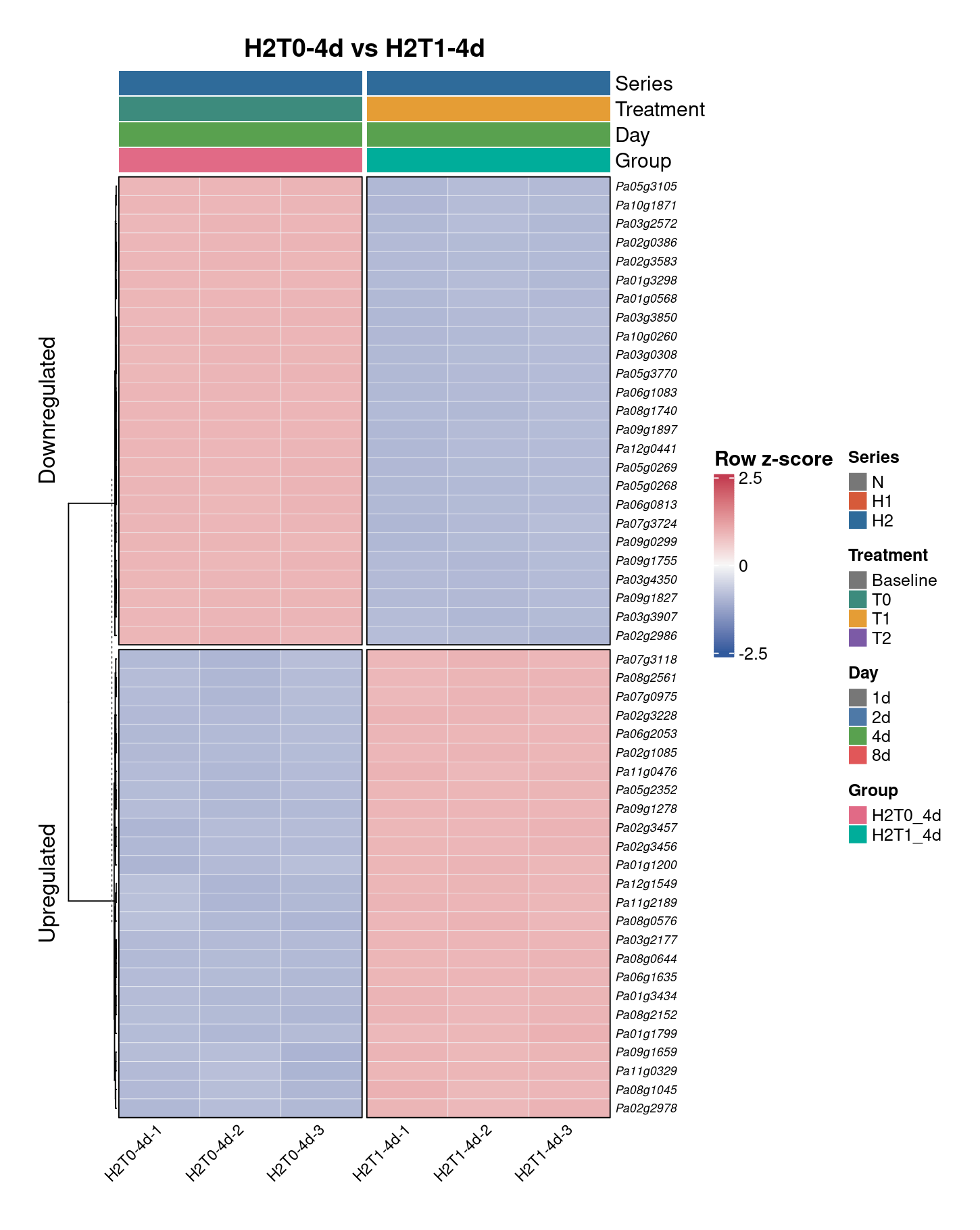 H2T0-4d vs H2T1-4d — top DEG heatmap