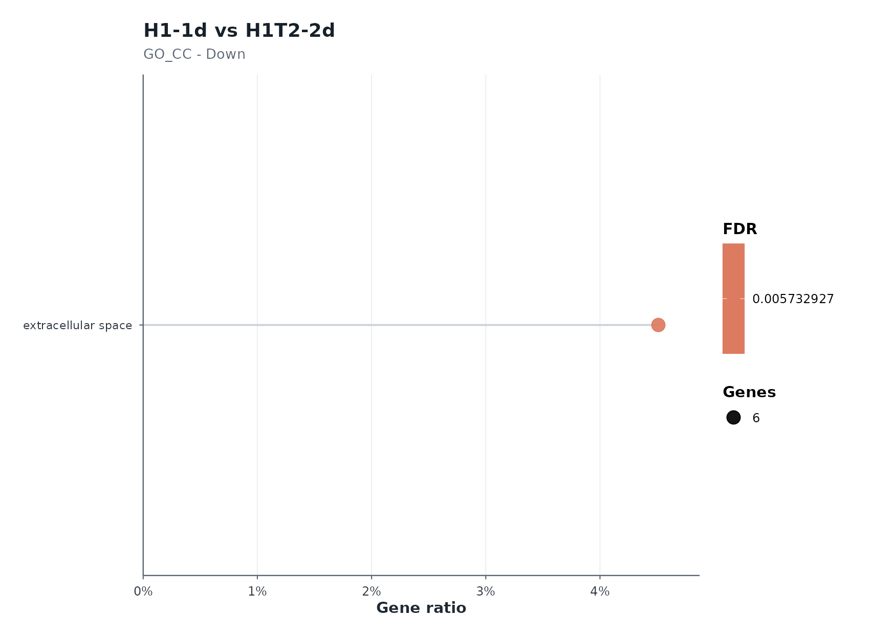 H1-1d vs H1T2-2d Down — enrichment