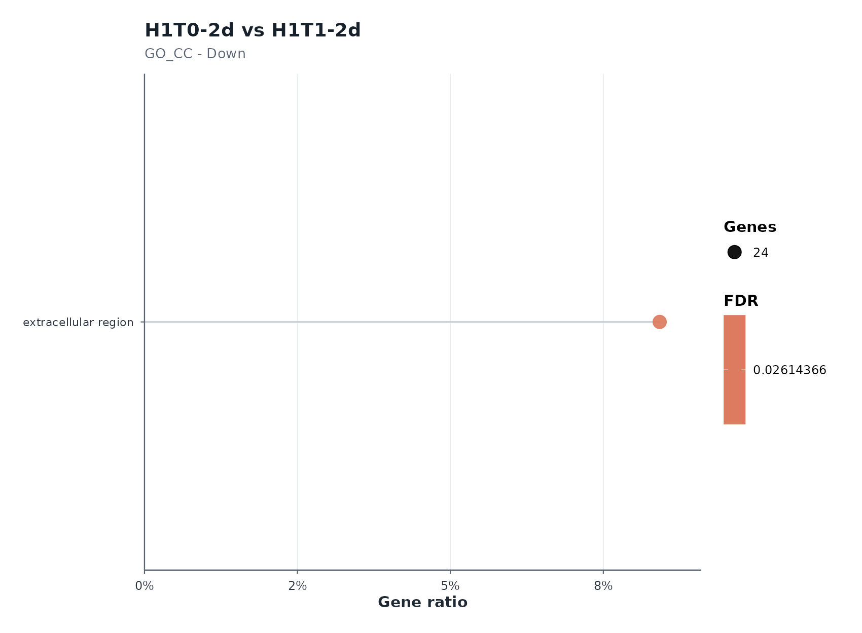 H1T0-2d vs H1T1-2d Down — enrichment