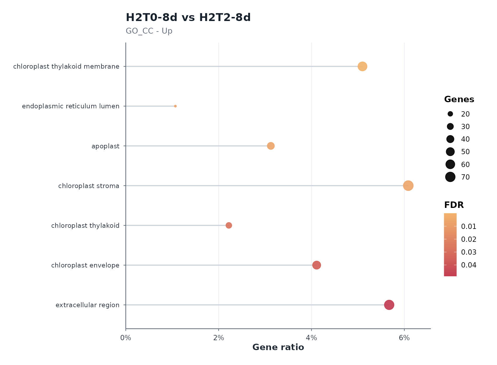 H2T0-8d vs H2T2-8d Up — enrichment