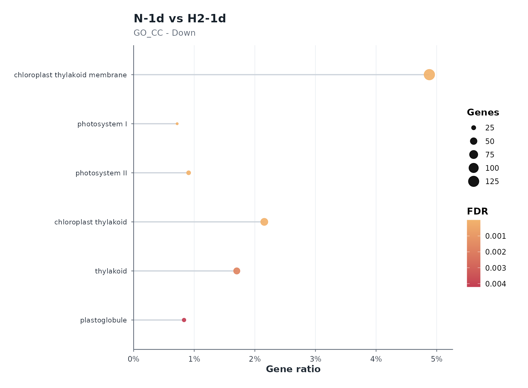 N-1d vs H2-1d Down — enrichment