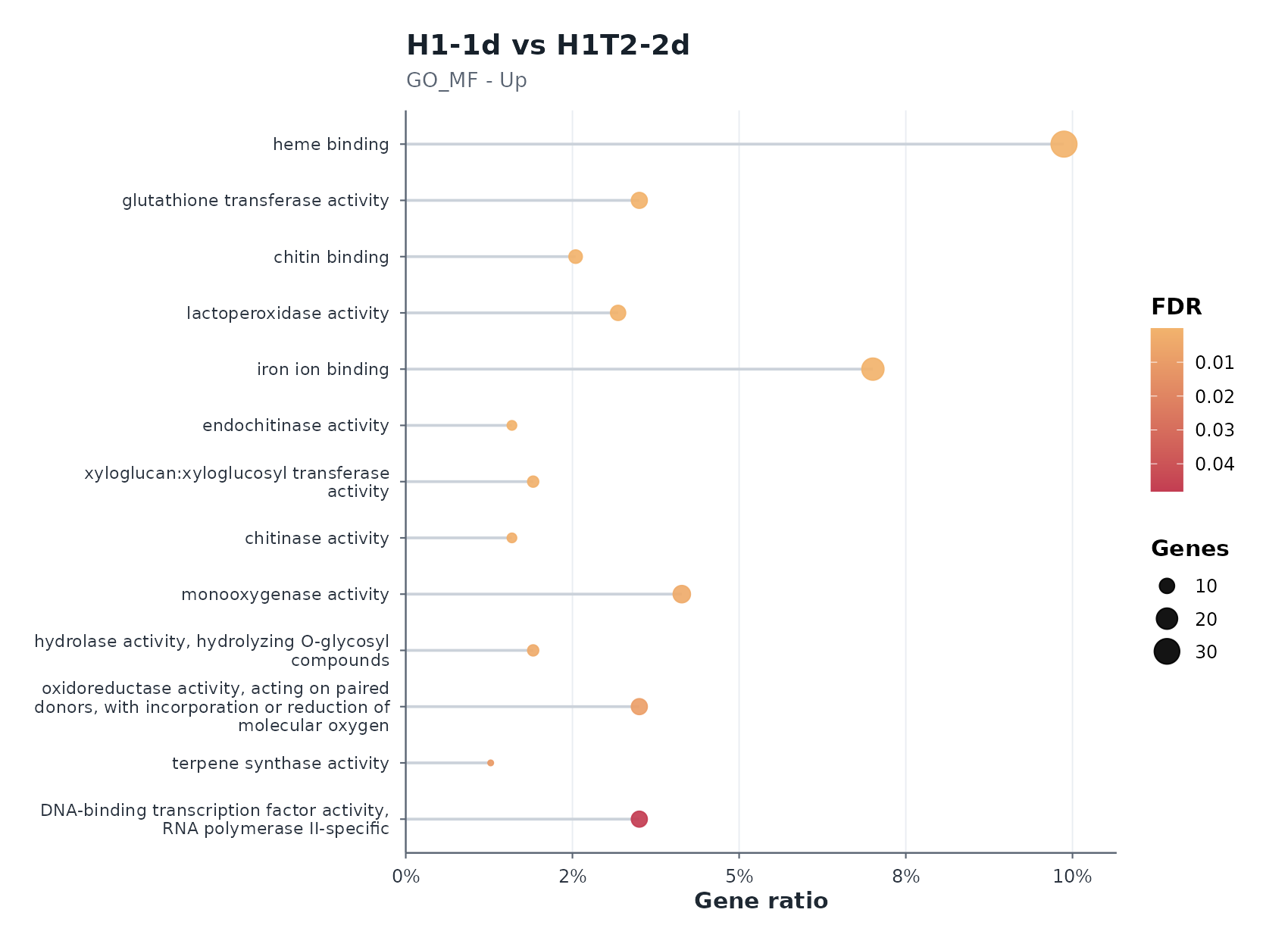 H1-1d vs H1T2-2d Up — enrichment