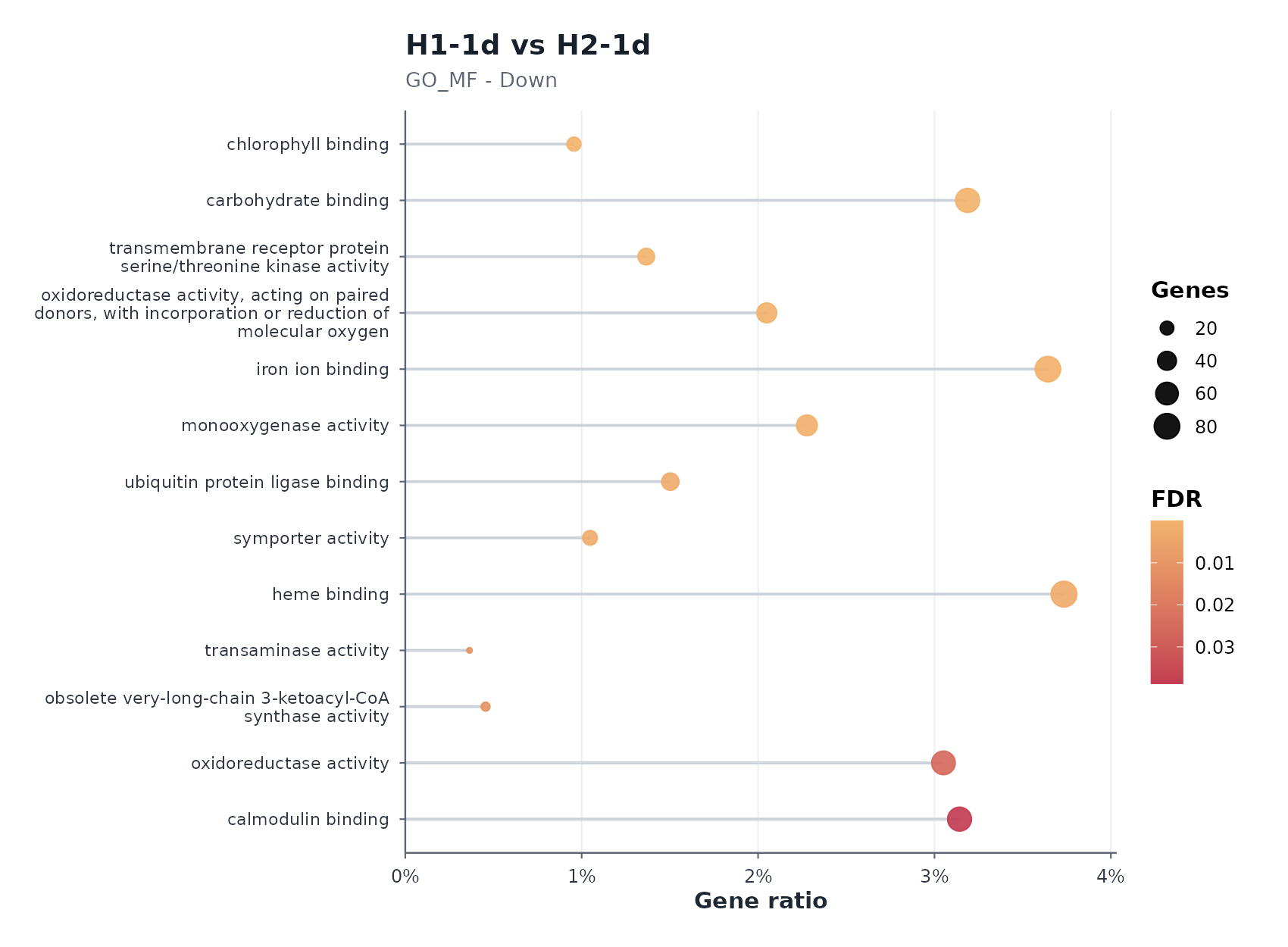 H1-1d vs H2-1d Down — enrichment