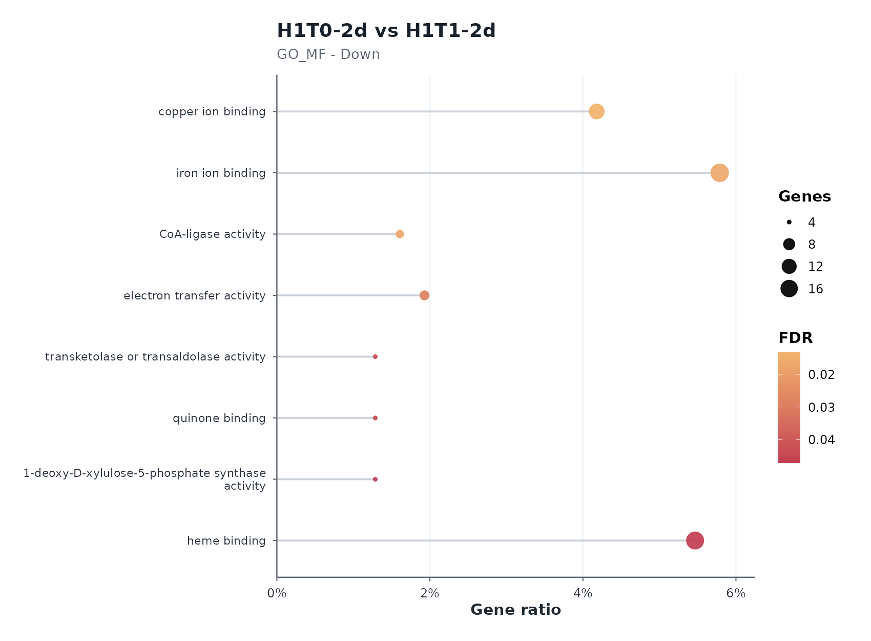 H1T0-2d vs H1T1-2d Down — enrichment