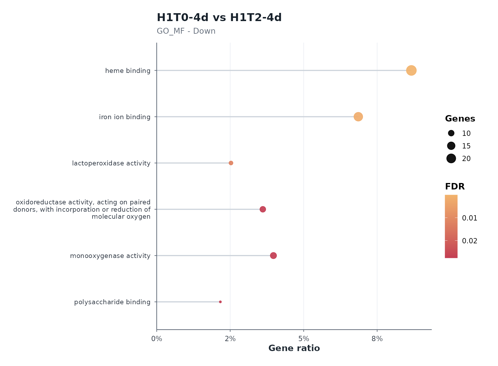 H1T0-4d vs H1T2-4d Down — enrichment