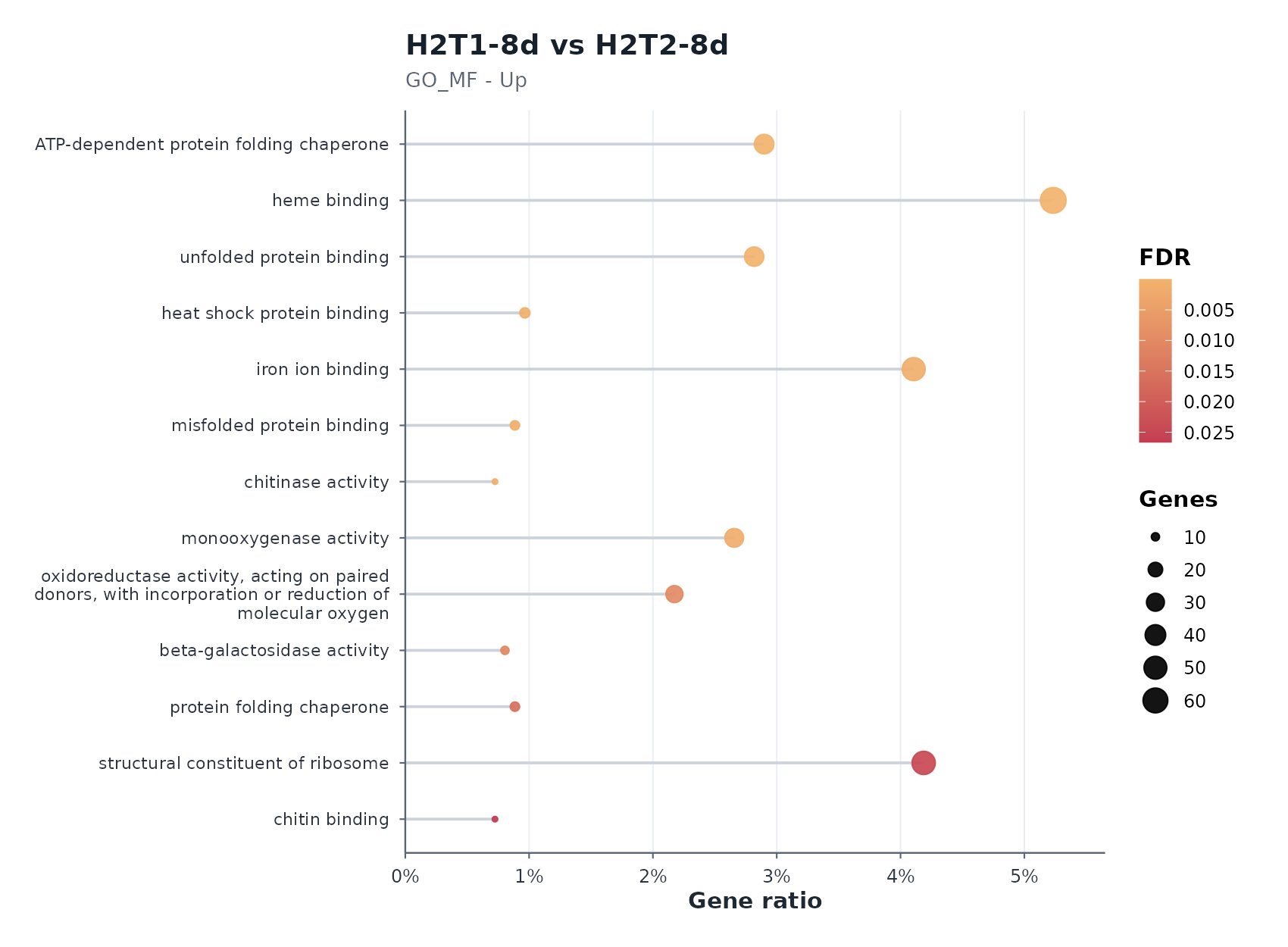 H2T1-8d vs H2T2-8d Up — enrichment