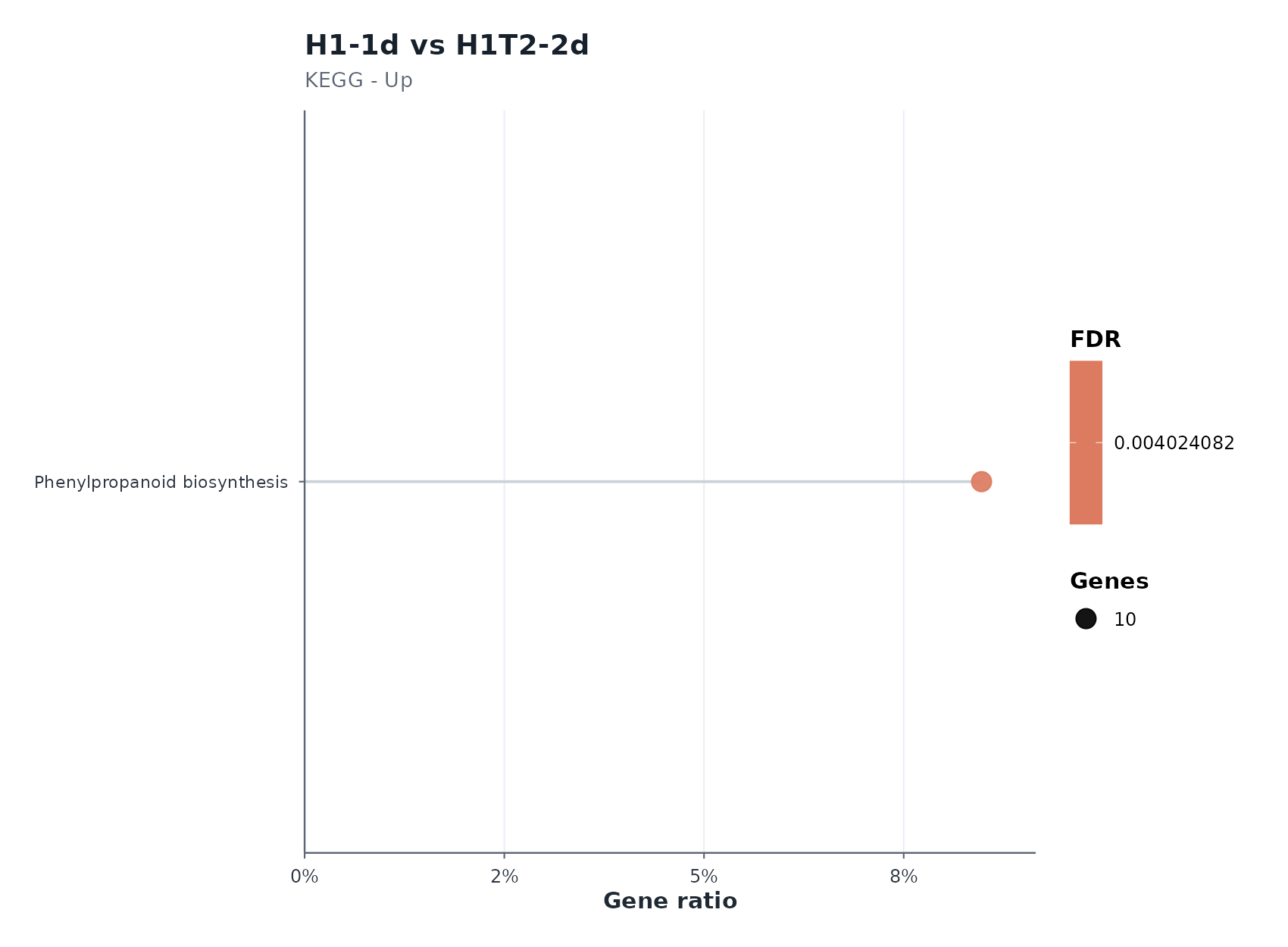 H1-1d vs H1T2-2d Up — enrichment