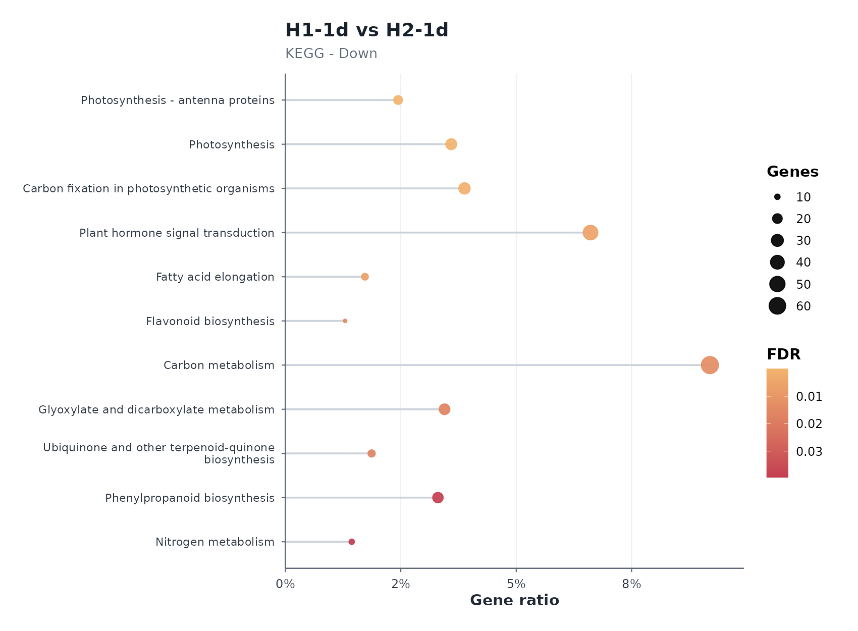 H1-1d vs H2-1d Down — enrichment