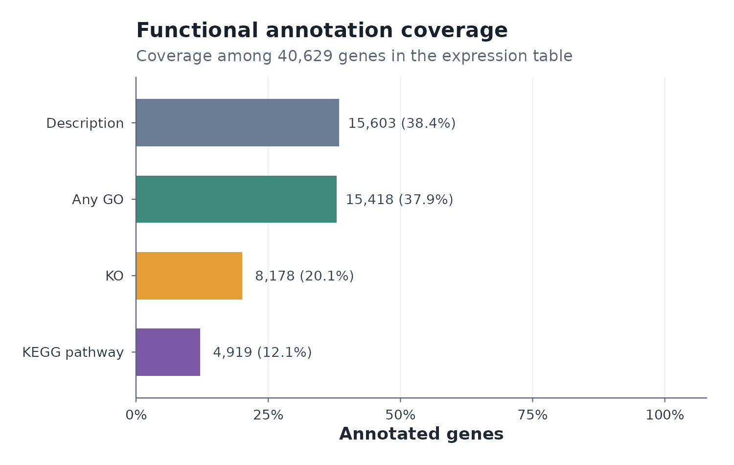 Functional annotation coverage