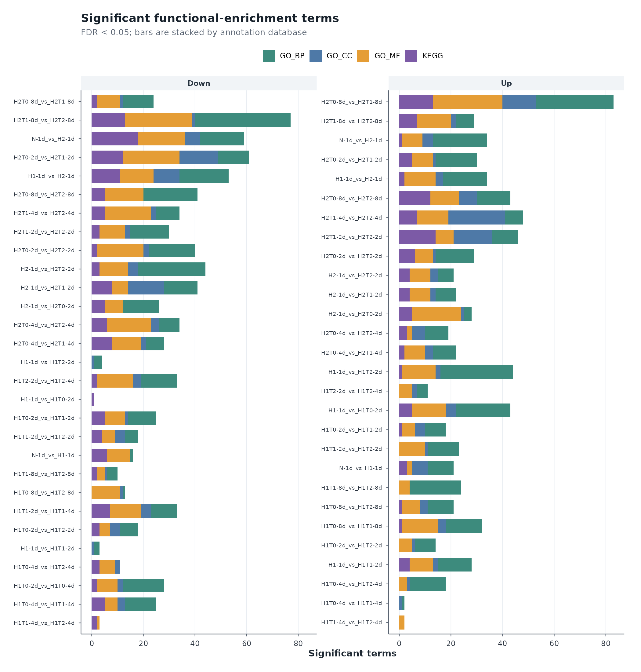 Significant — enrichment term counts